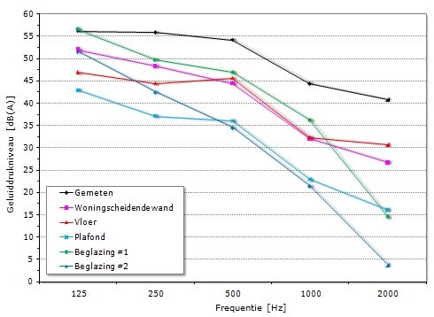 Geluidafstraling voor de verschillende constructieonderdelen