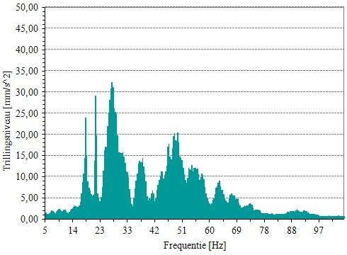 FFT van een laagfrequent trillingsspectrum