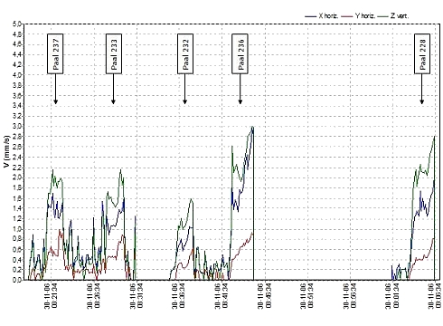 Meetresultaten heitrillingen