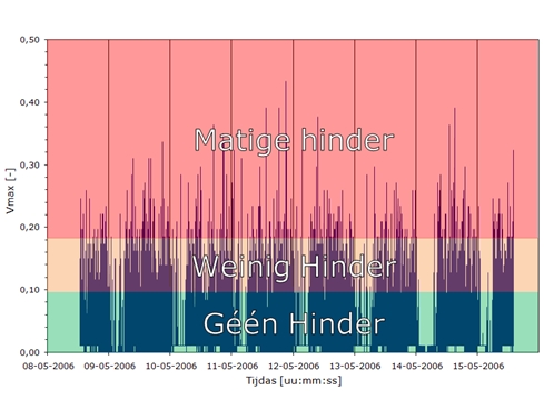 Meetresultaten trillingsmetingen in de slaapkamer van de woning